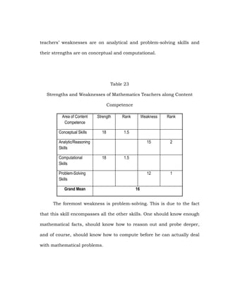 teachers‘ weaknesses are on analytical and problem-solving skills and
their strengths are on conceptual and computational.

Table 23
Strengths and Weaknesses of Mathematics Teachers along Content
Competence
Area of Content
Competence
Conceptual Skills

Strength

Rank

18

Weakness

1.5
15

Computational
Skills

18

1

1.5

Problem-Solving
Skills
Grand Mean

2

12

Analytic/Reasoning
Skills

Rank

16

The foremost weakness is problem-solving. This is due to the fact
that this skill encompasses all the other skills. One should know enough
mathematical facts, should know how to reason out and probe deeper,
and of course, should know how to compute before he can actually deal
with mathematical problems.

 