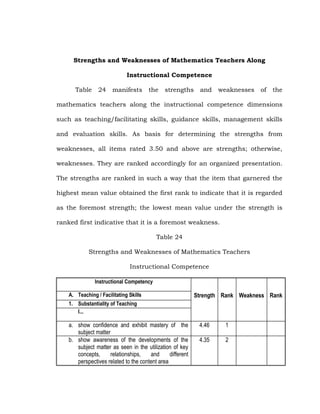 Strengths and Weaknesses of Mathematics Teachers Along
Instructional Competence
Table

24

manifests

the

strengths

and

weaknesses

of

the

mathematics teachers along the instructional competence dimensions
such as teaching/facilitating skills, guidance skills, management skills
and evaluation skills. As basis for determining the strengths from
weaknesses, all items rated 3.50 and above are strengths; otherwise,
weaknesses. They are ranked accordingly for an organized presentation.
The strengths are ranked in such a way that the item that garnered the
highest mean value obtained the first rank to indicate that it is regarded
as the foremost strength; the lowest mean value under the strength is
ranked first indicative that it is a foremost weakness.
Table 24
Strengths and Weaknesses of Mathematics Teachers
Instructional Competence
Instructional Competency
A. Teaching / Facilitating Skills

Strength Rank Weakness Rank

1. Substantiality of Teaching
I...

a. show confidence and exhibit mastery of the
subject matter
b. show awareness of the developments of the
subject matter as seen in the utilization of key
concepts,
relationships,
and
different
perspectives related to the content area

4.46

1

4.35

2

 