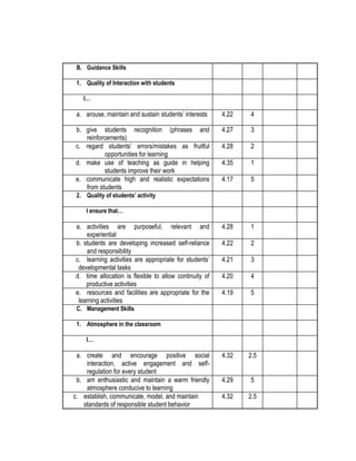 B. Guidance Skills
1. Quality of Interaction with students
I…

a. arouse, maintain and sustain students’ interests

4.22

4

b. give students recognition (phrases and
reinforcements)
c. regard students’ errors/mistakes as fruitful
opportunities for learning
d. make use of teaching as guide in helping
students improve their work
e. communicate high and realistic expectations
from students

4.27

3

4.28

2

4.35

1

4.17

5

4.28

1

4.22

2

4.21

3

4.20

4

4.19

5

4.32

2.5

4.29

5

4.32

2.5

2. Quality of students’ activity
I ensure that…

a. activities are purposeful, relevant and
experiential
b. students are developing increased self-reliance
and responsibility
c. learning activities are appropriate for students’
developmental tasks
d. time allocation is flexible to allow continuity of
productive activities
e. resources and facilities are appropriate for the
learning activities
C. Management Skills
1. Atmosphere in the classroom
I…

a. create and encourage positive social
interaction, active engagement and selfregulation for every student
b. am enthusiastic and maintain a warm friendly
atmosphere conducive to learning
c. establish, communicate, model, and maintain
standards of responsible student behavior

 