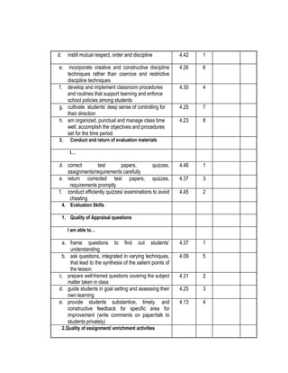 d.

instill mutual respect, order and discipline

e.

incorporate creative and constructive discipline
techniques rather than coercive and restrictive
discipline techniques
f. develop and implement classroom procedures
and routines that support learning and enforce
school policies among students
g. cultivate students’ deep sense of controlling for
their direction
h. am organized, punctual and manage class time
well; accomplish the objectives and procedures
set for the time period
3.

4.42

1

4.26

6

4.30

4

4.25

7

4.23

8

4.46

1

4.37

3

4.45

2

4.37

1

4.09

5

4.31

2

4.25

3

4.13

4

Conduct and return of evaluation materials
I…

d. correct
test
papers,
quizzes,
assignments/requirements carefully
e. return corrected test papers, quizzes,
requirements promptly
f. conduct efficiently quizzes/ examinations to avoid
cheating
4. Evaluation Skills
1. Quality of Appraisal questions
I am able to…

a. frame questions to find out students’
understanding
b. ask questions, integrated in varying techniques,
that lead to the synthesis of the salient points of
the lesson
c. prepare well-framed questions covering the subject
matter taken in class
d. guide students in goal setting and assessing their
own learning
e. provide students substantive, timely, and
constructive feedback for specific area for
improvement (write comments on paper/talk to
students privately)
2. Quality of assignment/ enrichment activities

 