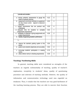 I provide and consider…

a. varying authentic assessments to gauge the
extent of authentic learning
b. assignment/ enrichment activities to supplement
the day’s lesson and/or aligned to classroom
instruction
c. subject requirements that are practical and
challenging
d. adequate time for students to complete
assignments/ requirements
e. availability of materials in giving assignments and
subject requirements

4.22

5

4.32

3

4.29

4

4.42

1

4.36

2

a. observe the standard grading system of the
school
b. grade/ score students objectively and accurately

4.54

1

4.52

2

c. encourage students’ participation in creating
rubrics
d. utilize criteria/ rubrics in checking requirements

4.16

4

4.36

3

3. Quality of appraising students’ performance
I…

Teaching/ Facilitating Skills
In general, teaching skills were considered as strengths of the
teachers as regards substantiality of teaching, quality of teacher‘s
explanation, receptivity to students‘ ideas, quality of questioning
procedure and selection of teaching methods. However, the quality of
information and communication technology used was regarded as
weakness. Thus, it entails that the teachers are very good facilitators of
the teaching learning process. They are able to execute their function

 