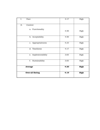 I.

Face

4.17

High

II.

Content
4.50

High

b. Acceptability

4.50

High

c. Appropriateness

4.33

High

d. Timeliness

4.17

High

e. Implementability

3.83

High

f. Sustainability

3.83

High

Average

4.20

High

Over-all Rating

4.19

High

a. Functionality

 