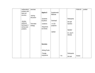 mathematical
problems with
ease and
accuracy

-develop
additional
techniques in
solving word
problems

exercises

P3000.00
Algebra II

-sharingdiscussion

Test-retest
strategy

-Quadratic
Equations
-variations
-Sequences
and Series

Supplemental
Materials
Participants:
Overhead/

All math
teachers

or LCD
projectors

Speaker:
Laptops

Dr. Jose P.
Almeida

Geometry

-Writing Proofs
-Triangle
congruence

Participants:
1 day

All math

Snacks:

posttest

 