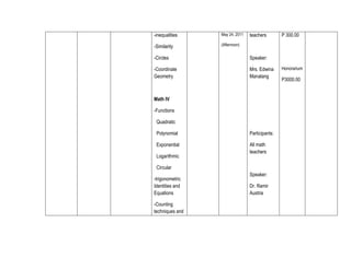 -inequalities

May 24, 2011

-Similarity

teachers

(Afternoon)

-Circles

Speaker:

-Coordinate
Geometry

Mrs. Edwina
Manalang

P 300.00

Math IV
-Functions
Quadratic
Polynomial

Participants:

Exponential

All math
teachers

Logarithmic
Circular
-trigonometric
Identities and
Equations
-Counting
techniques and

Speaker:
Dr. Ramir
Austria

Honorarium

P3000.00

 