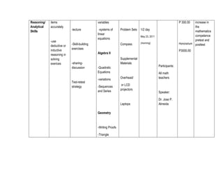 Reasoning/
Analytical
Skills

items
accurately

-use
deductive or
inductive
reasoning in
solving
exerices

increase in
the
mathematics
competence
pretest and
Honorarium posttest

variables
-lecture

-systems of
linear
equations

-Skill-building
exercises

P 300.00
Problem Sets

1/2 day
May 23, 2011

Compass

(morning)

P3000.00

Algebra II
-sharingdiscussion

Test-retest
strategy

Supplemental
Materials
-Quadratic
Equations
-variations

Overhead/

-Sequences
and Series

or LCD
projectors

Laptops
Geometry

-Writing Proofs
-Triangle

Participants:
All math
teachers

Speaker:
Dr. Jose P.
Almeida

 
