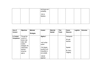 techniques and
probability
-Intro to
Statistics

Area of
Concern

Objectives

A. Content
Competence

Through the
conduct of
lecture, testretest, skill
builders
strategies, the
mathematics
teachers
should be
able to:

Methods/

Content

Strategies
Algebra I

-real number
system
-First degree
equations and
inequalities in
one variable
-rational
algebraic

Materials
Needed

Time
Frame

Human
Resource
Participants:
All math
teachers

Speaker:
Mr. Gerry
Hoggang

Logistics

Outcomes

 