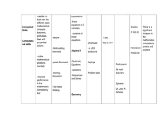 Conceptual
Skills

Computational skills

- restate on
their own the
different basic
mathematical
concepts,
theorems,
postulates,
laws and
properties/
axioms

- solve
mathematical
problems
mentally

expressions
-linear
equations in 2
variables

-lecture

-systems of
linear
equations

1 day
Overhead/

-Skill-building
exercises

Algebra II

-panel discussion

-Quadratic
Equations

Laptops

May 25, 2011

or LCD
projectors

-variations
-improve
performance
in the
mathematics
competency
test

There is a
significant
P 300.00
increase in
the
mathematics
competence
pretest and
Honorarium
posttest
P3000.00
Snacks:

-sharingdiscussion

-Sequences
and Series

Problem sets

Participants:
All math
teachers

Speaker:
Test-retest
strategy
Geometry

Dr. Jose P.
Almeida

 