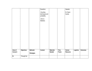 Equations

Speaker:

-Counting
techniques and
probability

Dr. Ramir
Austria

-Intro to
Statistics

Area of
Concern

Objectives

B.

Through the

Methods/
Strategies

Content

Materials
Needed

Time
Frame

Human
Resource

Logistics

Outcomes

 