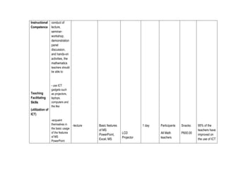Instructional
Competence

conduct of
lecture,
seminarworkshop,
demonstration
panel
discussion,
and hands-on
activities, the
mathematics
teachers should
be able to:

Teaching
Facilitating
Skills
(utilization of
ICT)

- use ICT
gadgets such
as projectors,
laptops,
computers and
the like

-acquaint
themselves in
the basic usage
of the features
of MS
PowerPoint

-lecture

Basic features
of MS
PowerPoint,
Excel, MS

1 day
LCD
Projector

Participants

Snacks:

All Math
teachers

P600.00

95% of the
teachers have
improved on
the use of ICT

 