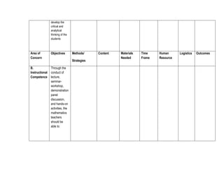 develop the
critical and
analytical
thinking of the
students

Area of
Concern

Objectives

B.
Instructional
Competence

Through the
conduct of
lecture,
seminarworkshop,
demonstration
panel
discussion,
and hands-on
activities, the
mathematics
teachers
should be
able to:

Methods/
Strategies

Content

Materials
Needed

Time
Frame

Human
Resource

Logistics

Outcomes

 