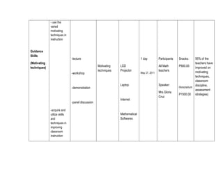 - use the
varied
motivating
techniques in
instruction

Guidance
Skills

-lecture

(Motivating
techniques)
-workshop

-demonstration

-panel discussion
-acquire and
utilize skills
and
techniques in
improving
classroom
instruction

1 day
Motivating
techniques

LCD
Projector

Laptop

Internet

Mathematical
Softwares

May 27, 2011

Participants
All Math
teachers

Speaker:
Mrs.Gloria
Cruz

95% of the
teachers have
P800.00
improved on
motivating
techniques,
classroom
discipline,
Honorarium
assessment
P1500.00 strategies)
Snacks:

 
