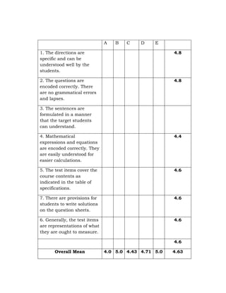 A

B

C

D

E

1. The directions are
specific and can be
understood well by the
students.

4.8

2. The questions are
encoded correctly. There
are no grammatical errors
and lapses.

4.8

3. The sentences are
formulated in a manner
that the target students
can understand.
4. Mathematical
expressions and equations
are encoded correctly. They
are easily understood for
easier calculations.

4.4

5. The test items cover the
course contents as
indicated in the table of
specifications.

4.6

7. There are provisions for
students to write solutions
on the question sheets.

4.6

6. Generally, the test items
are representations of what
they are ought to measure.

4.6

4.6
Overall Mean

4.0 5.0 4.43 4.71 5.0

4.63

 