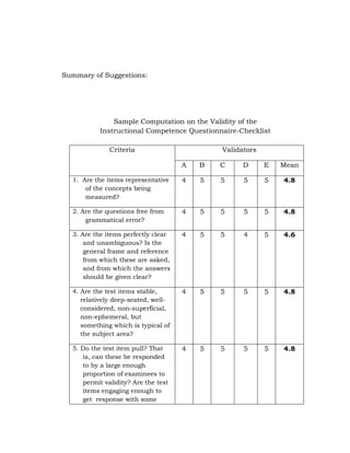 Summary of Suggestions:

Sample Computation on the Validity of the
Instructional Competence Questionnaire-Checklist
Criteria

Validators
A

B

C

D

E

Mean

1. Are the items representative
of the concepts being
measured?

4

5

5

5

5

4.8

2. Are the questions free from
grammatical error?

4

5

5

5

5

4.8

3. Are the items perfectly clear
and unambiguous? Is the
general frame and reference
from which these are asked,
and from which the answers
should be given clear?

4

5

5

4

5

4.6

4. Are the test items stable,
relatively deep-seated, wellconsidered, non-superficial,
non-ephemeral, but
something which is typical of
the subject area?

4

5

5

5

5

4.8

5. Do the test item pull? That
is, can these be responded
to by a large enough
proportion of examinees to
permit validity? Are the test
items engaging enough to
get response with some

4

5

5

5

5

4.8

 
