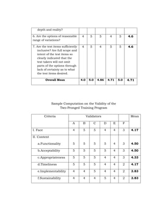depth and reality?
6. Are the options of reasonable
range of variations?

4

5

5

4

5

4.6

7. Are the test items sufficiently
inclusive? Are full scope and
intent of the test items so
clearly indicated that the
test takers will not omit
parts of the options through
lack of certainty as to what
the test items desired.

4

5

4

5

5

4.6

Overall Mean

4.0

5.0

4.86

4.71

5.0

4.71

Sample Computation on the Validity of the
Two-Pronged Training Program
Criteria

Validators

Mean

A

B

C

D

E

F

4

5

5

4

4

3

4.17

a.Functionality

5

5

5

5

4

3

4.50

b.Acceptability

5

5

5

5

4

3

4.50

c.Appropriateness

5

5

5

4

4

3

4.33

d.Timeliness

5

5

5

4

4

2

4.17

e.Implementability

4

4

5

4

4

2

3.83

f.Sustainability

4

4

4

5

4

2

3.83

I. Face
II. Content

 