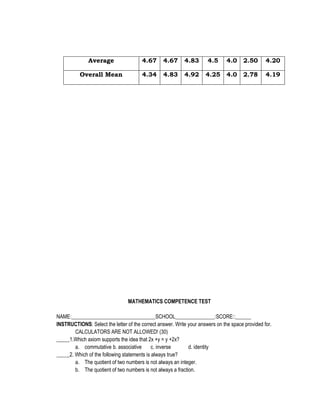 Average

4.67

4.67

4.83

4.5

4.0

2.50

4.20

Overall Mean

4.34

4.83

4.92

4.25

4.0

2.78

4.19

MATHEMATICS COMPETENCE TEST
NAME:________________________________SCHOOL_______________:SCORE::______
INSTRUCTIONS: Select the letter of the correct answer. Write your answers on the space provided for.
CALCULATORS ARE NOT ALLOWED! (30)
_____1.Which axiom supports the idea that 2x +y = y +2x?
a. commutative b. associative
c. inverse
d. identity
_____2. Which of the following statements is always true?
a. The quotient of two numbers is not always an integer.
b. The quotient of two numbers is not always a fraction.

 