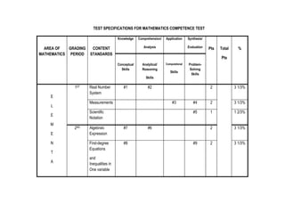 TEST SPECIFICATIONS FOR MATHEMATICS COMPETENCE TEST
Knowledge

AREA OF
GRADING
MATHEMATICS PERIOD

Comprehension/

Application

Analysis

CONTENT
STANDARDS

Evaluation

Analytical/
Reasoning

Computational

Skills

Skills

E

N
T
A

2ND

%

2

#7

First-degree
Equations

#8

3 1/3%

#4

2

3 1/3%

#5

#3

Algebraic
Expression

and
Inequalities in
One variable

Total

ProblemSolving
Skills

#2

Scientific
Notation

E

E

#1

Measurements

L

M

Real Number
System

Pts

Pts
Conceptual
Skills

1ST

Synthesis/

1

1 2/3%

2

3 1/3%

2

3 1/3%

#6
#9

 