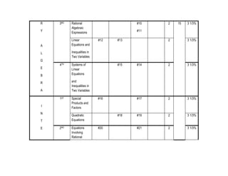 Y

Rational
Algebraic
Expressions

A

Linear
Equations and

R

3RD

G
4TH

B

15

3 1/3%

#11
#12

#13

2

3 1/3%

Systems of
Linear
Equations

#14

2

3 1/3%

#17

#15

2

3 1/3%

#19

2

3 1/3%

#21

2

3 1/3%

and
Inequalities in
Two Variables

R
A
1ST
I
N

Special
Products and
Factors

#16

Quadratic
Equations

T
E

2

Inequalities in
Two Variables

L

E

#10

2ND

Equations
Involving
Rational

#18

#20

 