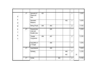 1ST

Geometry of
Shape and
Size

E

1

1 2/3%

1

1 2/3%

#33

2

3 1/3%

#35

1

1 2/3%

#37

2

3 1/3%

Inequalities in
a Triangle

G

#38

1

1 2/3%

Quadrilaterals

#39

1

1 2/3%

2

3 1/3%

O

Geometric
Relations

M

Writing Proofs

#31

E

2ND

T
R

3RD

#34

Perpendicular
Lines and
Parallel Lines
Triangle
Congruence

Y

#32

#36

Similarity

#40
#41

4TH

Circles

#42

15
2

3 1/3%

 