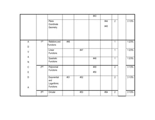 #43
Plane
Coordinate
Geometry

A

1ST

D

A

2

3 1/3%

1

1 2/3%

1

1 2/3%

#45

#46

Linear
Functions

V

#47

Quadratic
Functions

N
C

Relations and
Functions

#44

2ND

E
D

#48

1

1 2/3%

Polynomial
Functions

#49

2

3 1/3%

2

3 1/3%

2

3 1/3%

Exponential
and
Logarithmic
Functions

A
3RD

Circular

#50
#51

#52

#53

#54

 