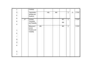 L

Functions

G

Trigonometric
Identities and
Equations

E
B
R
A

T
R
I
G
O
&

S
T

4TH

#55

Counting
Techniques
and Probability
Measures of
Central
Tendency and
Variability

#56

2

#57

15

3 1/3%

2

3 1/3%

2

3 1/3%

#58
#59

#60

 