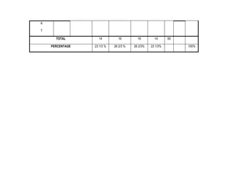 A
T
TOTAL

14

16

16

14

PERCENTAGE

23 1/3 %

26 2/3 %

26 2/3%

23 1/3%

60
100%

 
