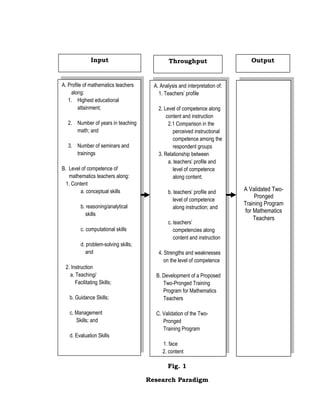 Input

A. Profile of mathematics teachers
along:
1. Highest educational
attainment;
2. Number of years in teaching
math; and
3. Number of seminars and
trainings
B. Level of competence of
mathematics teachers along:
1. Content
a. conceptual skills
b. reasoning/analytical
skills
c. computational skills
d. problem-solving skills;
and
2. Instruction
a. Teaching/
Facilitating Skills;
b. Guidance Skills;
c. Management
Skills; and

Throughput

Output

A. Analysis and interpretation of:
1. Teachers’ profile
2. Level of competence along
content and instruction
2.1 Comparison in the
perceived instructional
competence among the
respondent groups
3. Relationship between
a. teachers’ profile and
level of competence
along content;
b. teachers’ profile and
level of competence
along instruction; and
c. teachers’
competencies along
content and instruction
4. Strengths and weaknesses
on the level of competence
B. Development of a Proposed
Two-Pronged Training
Program for Mathematics
Teachers
C. Validation of the TwoPronged
Training Program

d. Evaluation Skills
1. face
2. content

Fig. 1
Research Paradigm

A Validated TwoPronged
Training Program
for Mathematics
Teachers

 