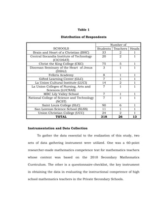 Table 1
Distribution of Respondents

SCHOOLS
Brain and Heart of a Christian (BHC)
Central Ilocandia Institute of Technology
(CICOSAT)
Christ the King College (CKC)
Diocesan Seminary of the Heart of Jesus
(DSHJ)
Felkris Academy
Gifted Learning Center (GLC)
La Union Cultural Institute (LUCI)
La Union Colleges of Nursing, Arts and
Sciences (LUCNAS)
MBC Lily Valley School
National College of Science and Technology
(NCST)
Saint Louis College (SLC)
San Lorenzo Science School (SLSS)
Union Christian College (UCC)
TOTAL

Number of
Students Teachers Heads
33
2
1
20
2
1
75
3

5
1

1
1

8
7
14
7

1
1
2
1

1
1
1
1

7
7

1
1

1
1

90
11
24
318

6
1
2
26

1
1
1
13

Instrumentation and Data Collection
To gather the data essential to the realization of this study, two
sets of data gathering instrument were utilized. One was a 60-point
researcher-made mathematics competence test for mathematics teachers
whose content was based on the 2010 Secondary Mathematics
Curriculum. The other is a questionnaire-checklist, the key instrument
in obtaining the data in evaluating the instructional competence of high
school mathematics teachers in the Private Secondary Schools.

 