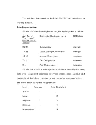 The MS Excel Data Analysis Tool and STATEXT were employed in
treating the data.
Data Categorization
For the mathematics competence test, the Scale System is utilized.
Ave. No. of
Teachers who
Got the correct
Answer

Descriptive Equivalent rating

DER class

22-26

Outstanding

strength

17-21

Above Average Competence

strength

12-16

Average Competence

weakness

7-11

Fair Competence

weakness

0-6

Poor Competence

weakness

For the mathematics trainings and seminars attended by teachers,
data were categorized according to levels: school, local, national and
international. Each level corresponds to a particular number of points.
The scales below clarify the categorization:
Level

Frequency

Point Equivalent

School

1

1

Local

1

2

Regional

1

3

National

1

4

International

1

5

 