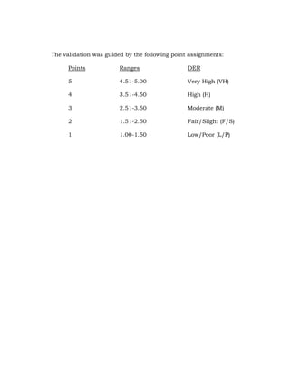 The validation was guided by the following point assignments:
Points

Ranges

DER

5

4.51-5.00

Very High (VH)

4

3.51-4.50

High (H)

3

2.51-3.50

Moderate (M)

2

1.51-2.50

Fair/Slight (F/S)

1

1.00-1.50

Low/Poor (L/P)

 