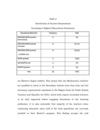 Table 2
Distribution of Teacher-Respondents
According to Highest Educational Attainment
Educational Attainment

Frequency

Rate

BSED/BSE/AB/BS graduate
(Non-licensed)

0

0%

BSED/BSE/AB/BS graduate
(Licensed)

11

42.31%

BSED/BSE/AB/BS graduate

13

50.00%

MS/MA graduate

2

7.69%

with EDd/PHd units

0

0%

EDd/Phd graduate

0

0%

26

100%

w/ MS/MA units

Total

are Master‘s degree holders. This means that the Mathematics teachers
are qualified to teach in the Secondary schools since they have met the
necessary requirements stipulated in the Magna Carta for Public School
Teachers and Republic Act 9293, which both require secondary teachers
to be duly registered before engaging themselves in the teaching
profession. It is also noticeable that majority of the teachers value
continuing education since half of the total population are currently
enrolled in their Master‘s program. This finding accepts the null

 