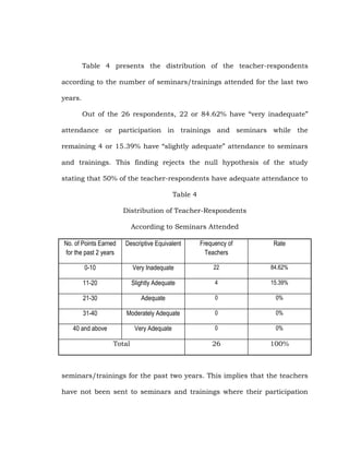 Table 4 presents the distribution of the teacher-respondents
according to the number of seminars/trainings attended for the last two
years.
Out of the 26 respondents, 22 or 84.62% have ―very inadequate‖
attendance or participation in trainings and seminars while the
remaining 4 or 15.39% have ―slightly adequate‖ attendance to seminars
and trainings. This finding rejects the null hypothesis of the study
stating that 50% of the teacher-respondents have adequate attendance to
Table 4
Distribution of Teacher-Respondents
According to Seminars Attended
No. of Points Earned
for the past 2 years

Descriptive Equivalent

Frequency of
Teachers

Rate

0-10

Very Inadequate

22

84.62%

11-20

Slightly Adequate

4

15.39%

21-30

Adequate

0

0%

31-40

Moderately Adequate

0

0%

40 and above

Very Adequate

0

0%

26

100%

Total

seminars/trainings for the past two years. This implies that the teachers
have not been sent to seminars and trainings where their participation

 