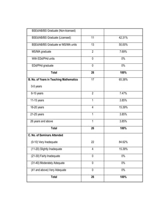 BSEd/AB/BS Graduate (Non-licensed)
BSEd/AB/BS Graduate (Licensed)

11

42.31%

BSEd/AB/BS Graduate w/ MS/MA units

13

50.00%

MS/MA graduate

2

7.69%

With EDd/PHd units

0

0%

EDd/PHd graduate

0

0%

26

100%

17

65.38%

6-10 years

2

7.47%

11-15 years

1

3.85%

16-20 years

4

15.39%

21-25 years

1

3.85%

26 years and above

1

3.85%

26

100%

(0-10) Very Inadequate

22

84.62%

(11-20) Slightly Inadequate

4

15.39%

(21-30) Fairly Inadequate

0

0%

(31-40) Moderately Adequate

0

0%

(41 and above) Very Adequate

0

0%

26

100%

Total
B. No. of Years in Teaching Mathematics
0-5 years

Total
C. No. of Seminars Attended

Total

 