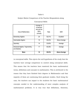 Table 6
Subject Matter Competence of the Teacher-Respondents along
Conceptual Skills

Area of Mathematics

Average no.
of teachers
who got the
items
correctly

Rate

DER

Elementary Algebra

24

92.31%

Excellent

Intermediate Algebra

18

69.23%

Above Average

Geometry

14

53.85%

Average

Advanced Algebra, Trigonometry,
and Statistics

17

65.38%

Average

18

69.23%

Above Average

Mean

in conceptual skills. This rejects the null hypothesis of the study that the
teachers have average competence in content along conceptual skills.
This means that the teachers have mastered the basic mathematical
terms, definitions and concepts in mathematics. This is attributed to the
reason that they have finished their degrees in Mathematics and that
majority of them are continuing their graduate studies. Such being the
case, the teachers can impart to the students the basic mathematical
concepts needed in the understanding of more complex analysis of
mathematical problems. It is very true that definitions, theorems,

 