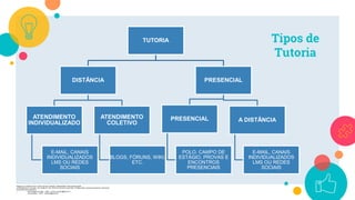 Tipos de
Tutoria
Referência: O TRABALHO DO TUTOR NA EAD: FUNÇÃO, ATRIBUIÇÕES E RELAÇÕES ENTRE
O PROFESSOR E O ALUNO / THE WORK OF THE TUTOR IN THE EAD: FUNCTION, ATTRIBUTIONS AND RELATIONSHIPS BETWEEN
TEACHERS AND STUDENTS
• Sandra Regina dos Reis – UENP – sandra.rampazzo@gmail.com
• Okçana Battini – UENP – okibattini@gmail.com
TUTORIA
DISTÂNCIA
ATENDIMENTO
INDIVIDUALIZADO
E-MAIL, CANAIS
INDIVIDUALIZADOS
LMS OU REDES
SOCIAIS
ATENDIMENTO
COLETIVO
BLOGS, FÓRUNS, WIKI,
ETC.
PRESENCIAL
PRESENCIAL
POLO, CAMPO DE
ESTÁGIO, PROVAS E
ENCONTROS
PRESENCIAIS
A DISTÂNCIA
E-MAIL, CANAIS
INDIVIDUALIZADOS
LMS OU REDES
SOCIAIS
 