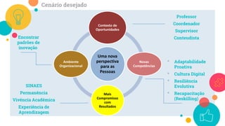 Uma nova
perspectiva
para as
Pessoas
Contexto de
Oportunidades
Novas
Competências
Mais
Compromisso
com
Resultados
Ambiente
Organizacional
Professor
Coordenador
Supervisor
Conteudista
• Adaptabilidade
Proativa
• Cultura Digital
• Resiliência
Evolutiva
• Recapacitação
(Reskilling)
SINAES
Permanência
Vivência Acadêmica
Experiência de
Aprendizagem
Encontrar
padrões de
inovação
Cenário desejado
 