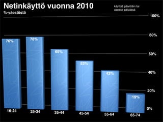 Netinkäyttö vuonna 2010                     käyttää päivittäin tai
                                            useasti päivässä
%-väestöstä
                                                                      100%




                                                                     80%
              78%
 76%

                      65%
                                                                     60%

                              53%

                                      43%                            40%



                                                                     20%
                                                           19%

                                                                     0%
 16-24        25-34   35-44   45-54   55-64               65-74
 