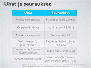 Uhat ja seuraukset
           Uhat                                        Seuraukset

    Heikko tunnettavuus                       Nuoret ei löydä palvelua

     Ongelmalähtöisyys                          Karsii ns. tavis kävijöitä

    Markkinoinnin puute                               Samoja kävijöitä

       Verkkoviestinnän                       Kirjoitetun kielen tulkinta
        puutteellisuus                                 hankalaa
    Toiminnan kytkeminen
                                               Toiminnan yksipuolisuus
       reaalimaailmaan
                           Vaikeissa tilanteissa avun
   Auttamismahdollisuudet
                          perillemenon epävarmuus
         Lähteet: Kaivosoja Anna; Nuorten tavoittaminen ja kohtaaminen verkkoyhteisöissä 2010. Päivi Viilomaa;
         Verkossa tehtävä nuorisotyö nuorisotyöntekijöiden ja nuorten silmin 2010.
 