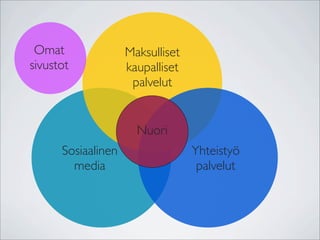 Omat               Maksulliset
sivustot            kaupalliset
                     palvelut


                      Nuori
      Sosiaalinen                 Yhteistyö
        media                      palvelut
 