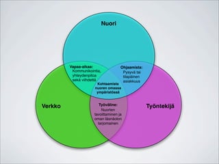 Nuori




         Vapaa-aikaa:               Ohjaamista:
          Kommunikointia,            Pysyvä tai
          yhteydenpitoa              tilapäinen
          sekä viihdettä             asiakkuus
                      Kohtaamista
                     nuoren omassa
                      ympäristössä



Verkko                  Työväline:                Työntekijä
                         Nuorten
                     tavoittaminen ja
                     oman läsnäolon
                       tarjomainen
 