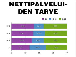 NETTIPALVELUI-
     DEN TARVE
                                     Ei   Kyllä        EOS


12-13          40,5%        17,4%          42,2%



14-15         39,3%          20,8%             39,9%



16-17        36,6%         21,5%           41,9%



  18        32,5%          29,1%               38,4%


        0             25      50          75             100
 