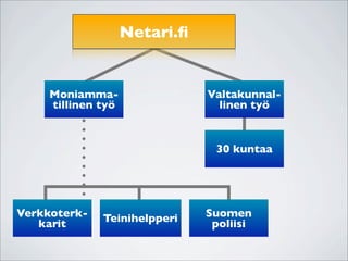Netari.ﬁ


     Moniamma-                 Valtakunnal-
     tillinen työ                linen työ


                                30 kuntaa




Verkkoterk-   Teinihelpperi    Suomen
   karit                        poliisi
 