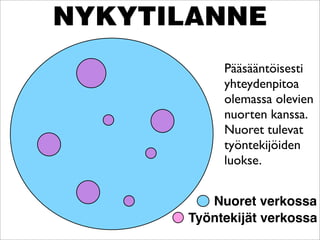NYKYTILANNE
           Pääsääntöisesti
           yhteydenpitoa
           olemassa olevien
           nuorten kanssa.
           Nuoret tulevat
           työntekijöiden
           luokse.


         Nuoret verkossa
      Työntekijät verkossa
 