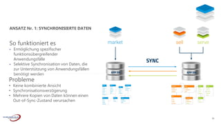 33
ANSATZ Nr. 1: SYNCHRONISIERTE DATEN
Probleme
• Keine kombinierte Ansicht
• Synchronisationsverzögerung
• Mehrere Kopien von Daten können einen
Out-of-Sync-Zustand verursachen
So funktioniert es
• Ermöglichung spezifischer
funktionsübergreifender
Anwendungsfälle
• Selektive Synchronisation von Daten, die
zur Unterstützung von Anwendungsfällen
benötigt werden
 