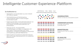 Intelligente Customer-Experience-Plattform
So funktioniert es
• Aggregation von Kundendaten aus einer Vielzahl
von interne...
