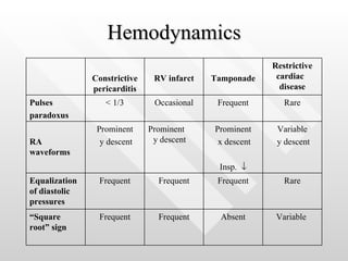 Hemodynamics Constrictive pericarditis RV infarct Tamponade Restrictive cardiac  disease Pulses paradoxus < 1/3 Occasional Frequent Rare RA waveforms Prominent y descent Prominent  y descent  Prominent x descent Insp.   Variable y descent Equalization of diastolic pressures Frequent Frequent Frequent Rare “ Square root” sign Frequent Frequent Absent Variable  