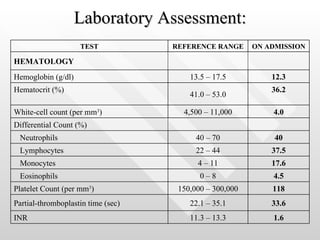 Laboratory Assessment: 1.6 11.3 – 13.3 INR 33.6 22.1 – 35.1 Partial-thromboplastin time (sec) 118 150,000 – 300,000 Platelet Count (per mm 3 ) 4.5 0 – 8 Eosinophils 17.6 4 – 11 Monocytes 37.5 22 – 44 Lymphocytes 40 40 – 70 Neutrophils Differential Count (%) 4.0 4,500 – 11,000 White-cell count (per mm 3 ) 36.2 41.0 – 53.0 Hematocrit (%) 12.3 13.5 – 17.5 Hemoglobin (g/dl) HEMATOLOGY ON ADMISSION REFERENCE RANGE TEST 