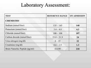 Laboratory Assessment: 218 0.0-99 Brain Naturitic Peptide (pg/ml) 1.3 0.6 – 1.5 Creatinine (mg/dl) 22 8 – 25 Urea nitrogen (mg/dl) 24 23.0 – 31.9 Carbon dioxide (mmol/liter) 107 100 – 108 Chloride (mmol/liter) 4.3 3.4 – 4.8 Potassium (mmol/liter) 140 135 – 145 Sodium (mmol/liter) CHEMISTRY ON ADMISSION REFERENCE RANGE TEST 