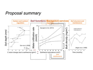 Proposal summary
Decomposition
Nutrient cycling
Soil pore
creation
Soil aggregate
formation
Water recycling
and
detoxification
Water flow
regulation
Carbon and
nutrient
regulation
Soil structure
and
maintenance
Soil functions Ecosystem services
Spurgeon et al. (2013)
Waterinfiltrationrate
(mm/h)
Don et al. (2008)
Carbon and nutrient
regulation
Water flow
regulation
Soildepth(mm)
C stock change due to earthworms (g/m2) Earthworm abundance (n/m2)
Soil structure and
maintenance
Alegre et al. (1996)
Bulkdensity(mg/m3)
Time (months)
 