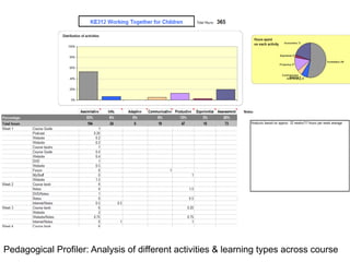 Pedagogical Profiler: Analysis of different activities & learning types across course
 