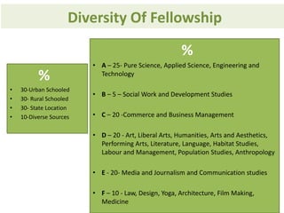 Diversity Of Fellowship
%
%
•
•
•
•

30-Urban Schooled
30- Rural Schooled
30- State Location
10-Diverse Sources

• A – 25- Pure Science, Applied Science, Engineering and
Technology
• B – 5 – Social Work and Development Studies
• C – 20 -Commerce and Business Management
• D – 20 - Art, Liberal Arts, Humanities, Arts and Aesthetics,
Performing Arts, Literature, Language, Habitat Studies,
Labour and Management, Population Studies, Anthropology
• E - 20- Media and Journalism and Communication studies
• F – 10 - Law, Design, Yoga, Architecture, Film Making,
Medicine

 